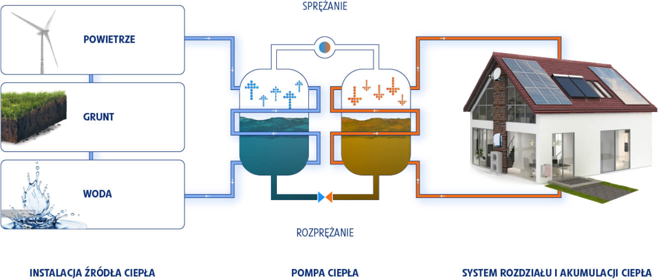 pompa ciepła jak działa